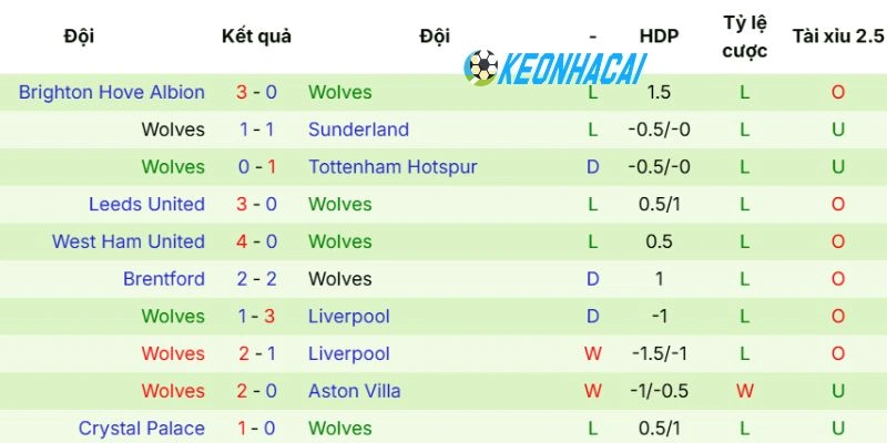 Phong độ gần nhất của Wolves
