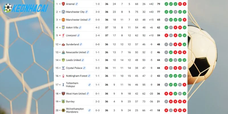 Vị trí của Arsenal vs Burnley trên bảng xếp hạng 