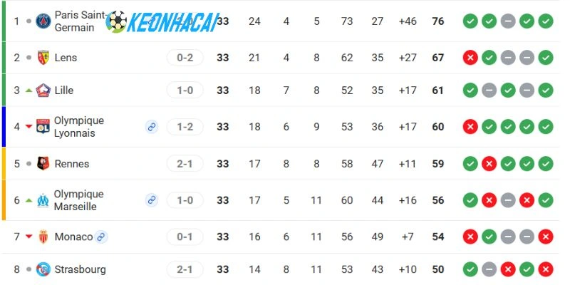 Vị thứ 2 đội ở Ligue 1