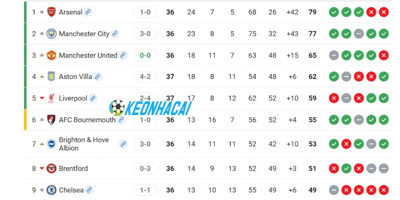 Vị trí trên bảng xếp hạng của Brighton vs Manchester United