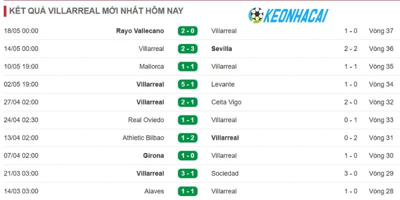 Villarreal thi đấu thăng hoa trên sân nhà