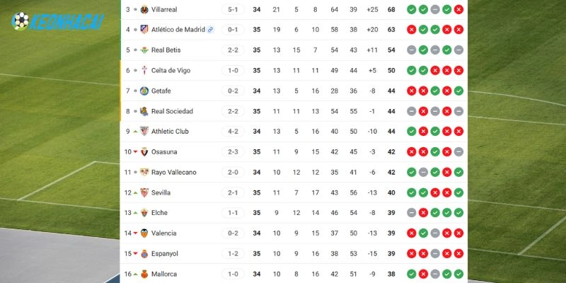 Xếp hạng 2 CLB tại La Liga