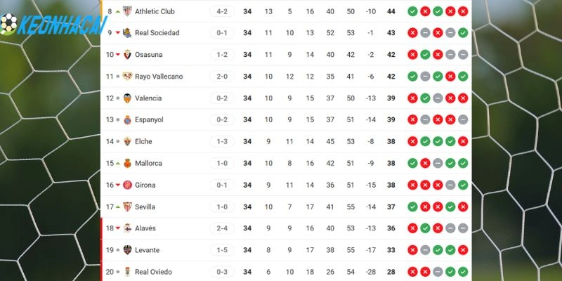 Xếp hạng 2 đội bóng ở giải La Liga