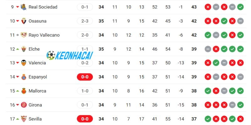 Xếp hạng 2 đội tại La Liga