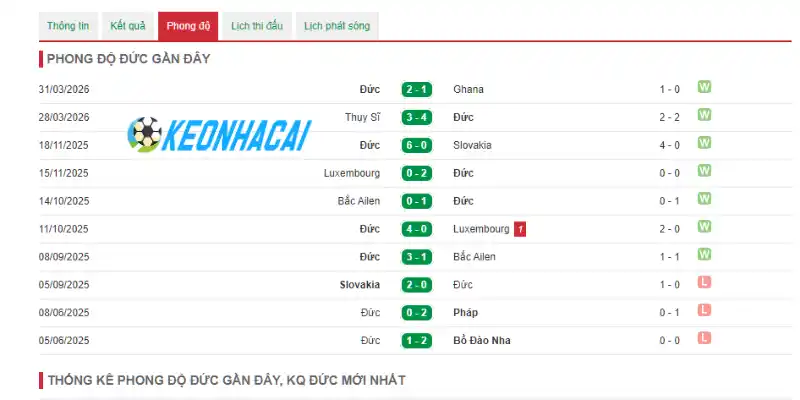 Soi Kèo Nhà Cái Đức Vs Bờ Biển Ngà - Bảng E World Cup 03h00 21/06/2026 1 Cập nhật phong độ 5 trận gần nhất của Đức