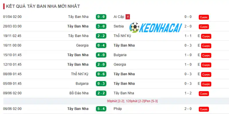 Cập nhật phong độ Tây Ban Nha ở 5 trận gần nhất