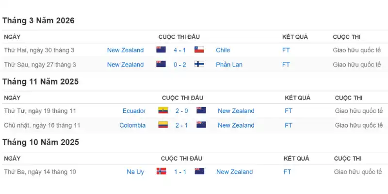 Phân tích phong độ gần đây của New Zealand