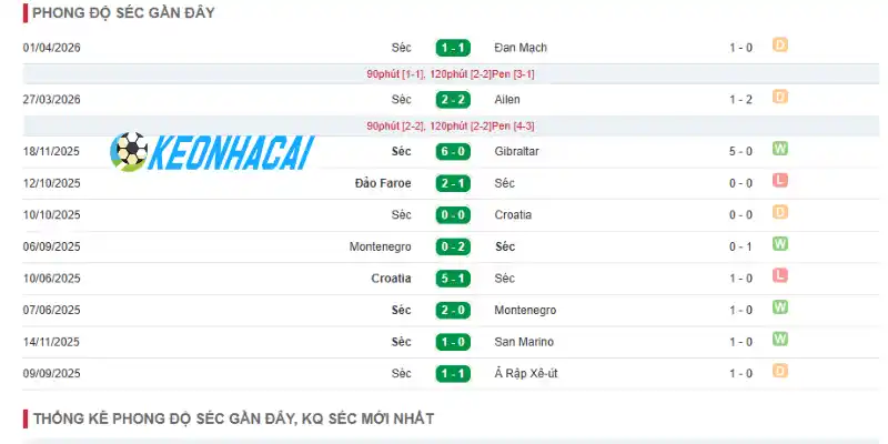 Phân tích phong độ hiện tại của đội bóng Séc qua 5 trận gần đây