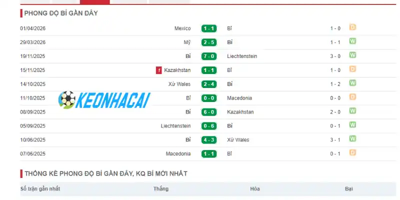 Phân tích phong độ thi đấu của Bỉ trước giải
