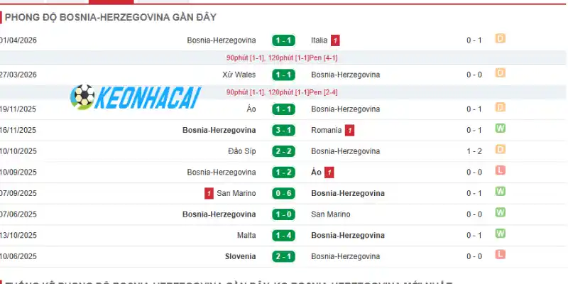 Phong độ Bosnia và Herzegovina qua 5 trận gần đây