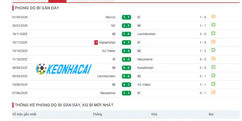 Phong độ của Bỉ trước thềm World Cup 2026