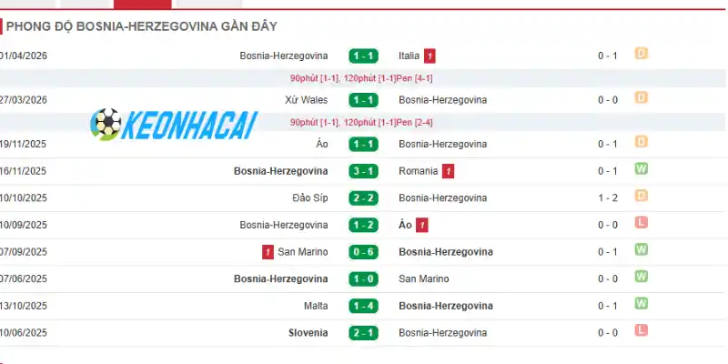 Phong độ của Bosnia và Herzegovina qua 5 trận gần đây