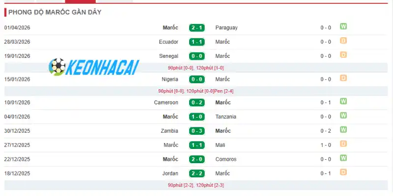 Phong độ của đội Maroc trước mùa giải World Cup 2026