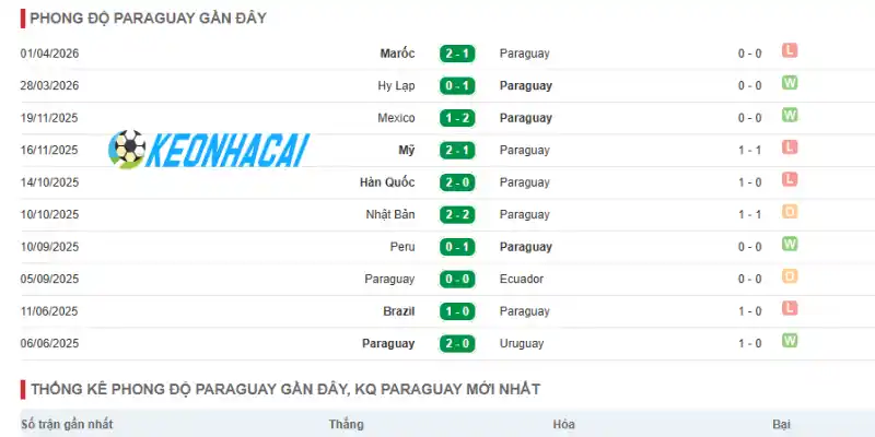 Phong độ của Paraguay trước thềm giải đấu