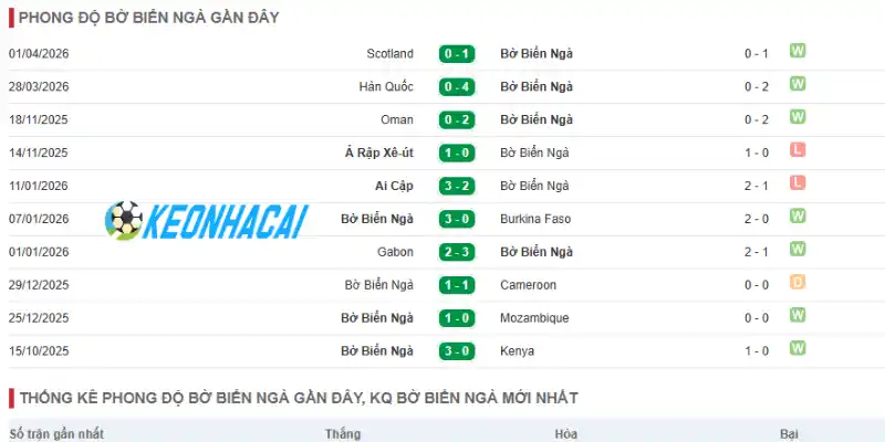 Phong độ hiện tại của đội Bờ Biển Ngà