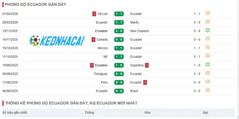 Phong độ hiện tại của Ecuador