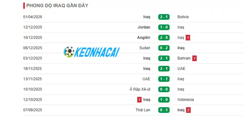 Soi Kèo Nhà Cái Sénégal Vs Iraq - Bảng I World Cup 02h00 27/06/2026 2 Phong độ những trận đấu mới nhất của Iraq