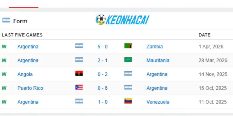 Soi Kèo Nhà Cái Argentina Vs Áo - Bảng J World Cup 00h00 23/06/2026 1 Phong độ thi đấu của Argentina trước giải đấu