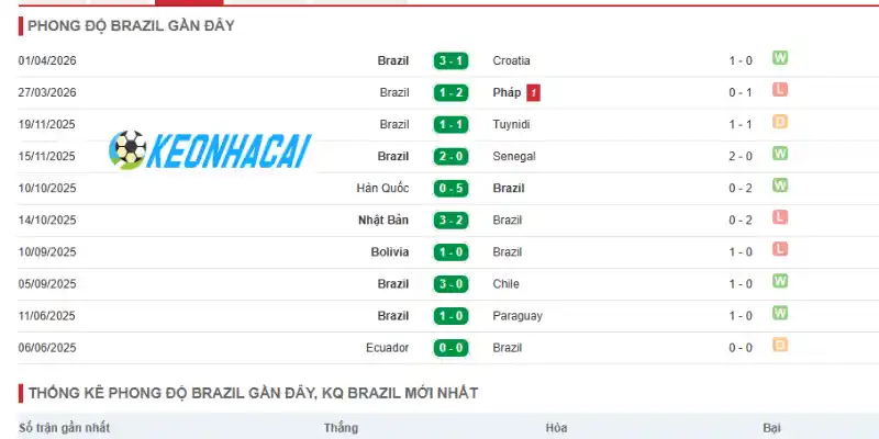 Phong độ thi đấu của Brazil trước thềm World Cup 2026