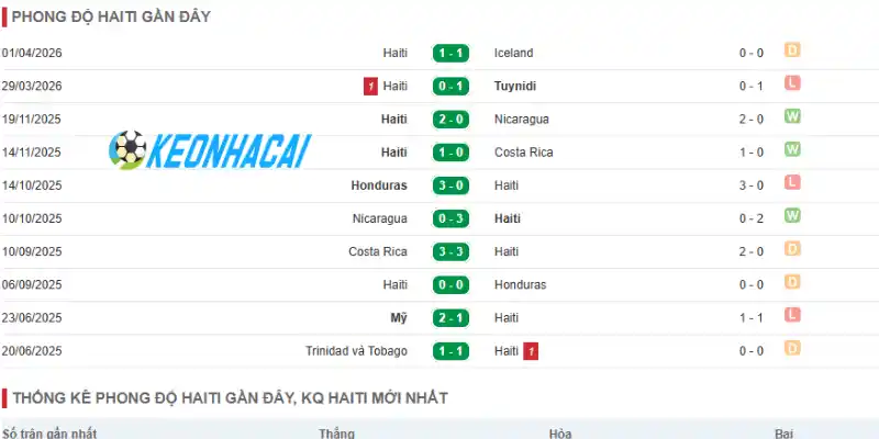 Phong độ thi đấu của đội bóng vùng biển Caribe - Haiti