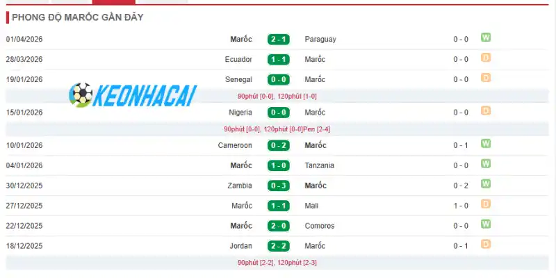 Phong độ thi đấu của đội tuyển Maroc