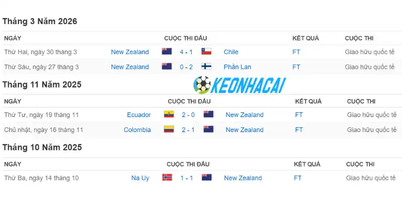 Phong độ thi đấu của đội tuyển New Zealand trước giải đấu