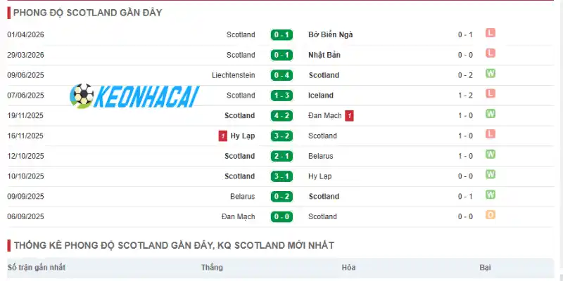 Phong độ thi đấu của đội tuyển Scotland