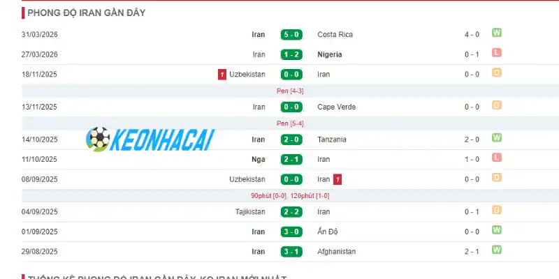 Phong độ thi đấu của Iran trước thềm World Cup