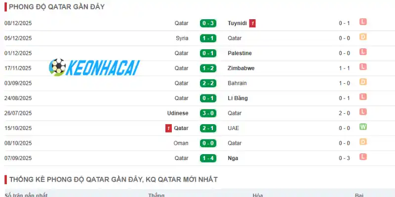 Soi Kèo Nhà Cái Canada Vs Qatar - Bảng B World Cup 05h00 19/06/2026 2 Phong độ thi đấu mới nhất của đội bóng Qatar