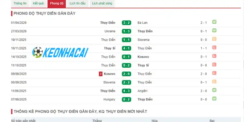 Thành tích 10 trận đấu mới nhất của Thụy Điển