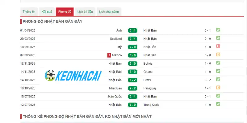 Thành tích 10 trận mới nhất của Nhật Bản