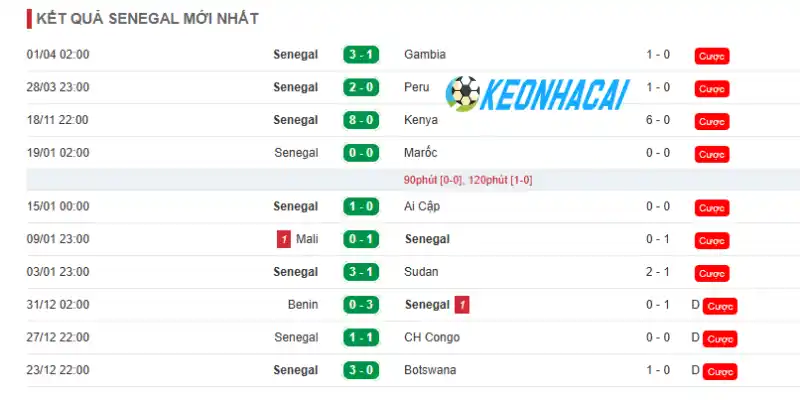 Thành tích 5 trận ra sân mới nhất của Senegal