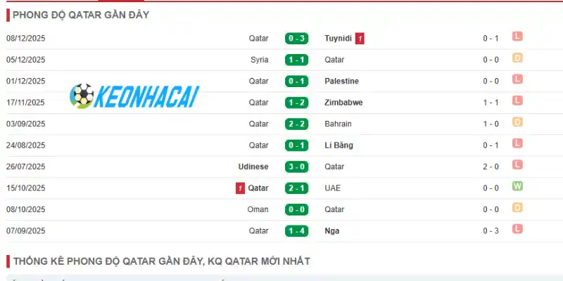 Thành tích Qatar thi đấu qua 5 trận gần đây