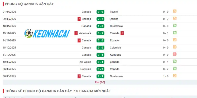Thành tích ra sân 5 trận gần đây của Canada
