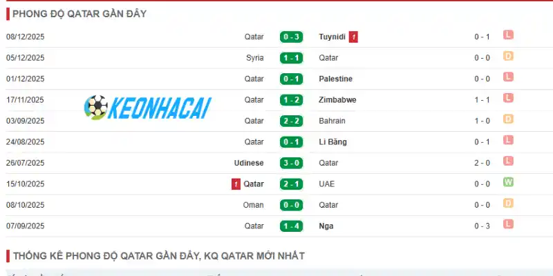 Theo dõi thành tích Qatar qua 5 trận gần đây