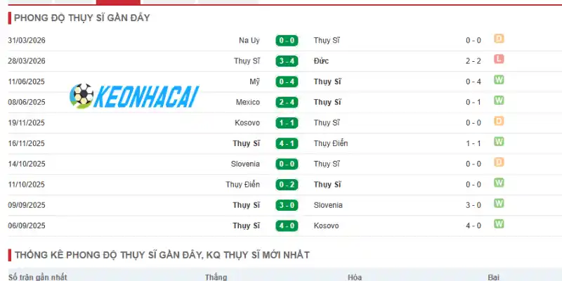 Thống kê phong độ 5 trận gần đây của Thụy Sĩ