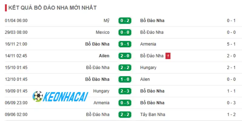 Thống kê phong độ Bồ Đào Nha 5 trận mới nhất