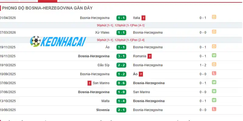 Thống kê phong độ thi đấu 5 trận gần đây của Bosnia và Herzegovina