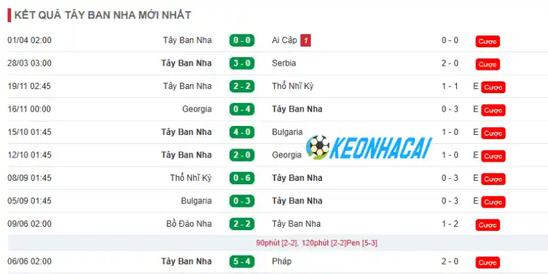 Thống kê thành tích 5 trận gần đây của Tây Ban Nha