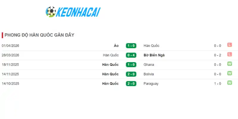 Thống kê thành tích 5 trận ra sân của Hàn Quốc