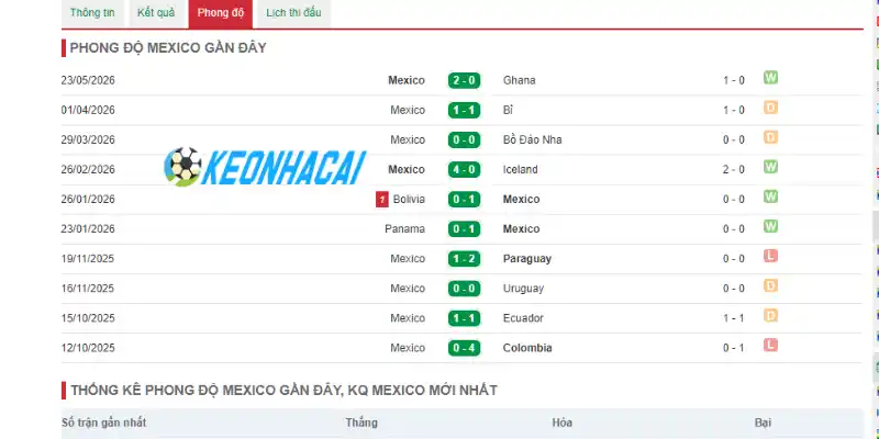 Thống kê thành tích đội bóng Mexico