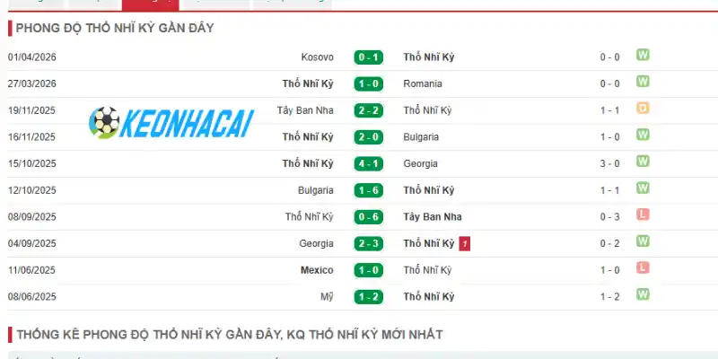 Thống kê thành tích Thổ Nhĩ Kỳ qua 5 trận gần đây