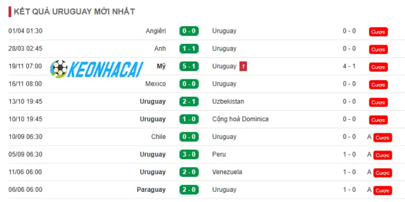 Thống kê về phong độ 5 trận gần đây của Uruguay