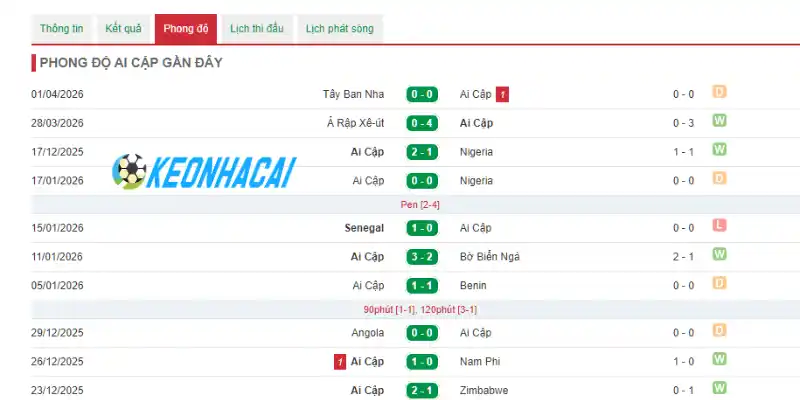 Thông tin về phong độ của Ai Cập trước thềm giải đấu