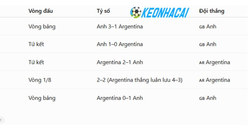 Anh vs Argentina đã đối đầu với nhau trong nhiều trận