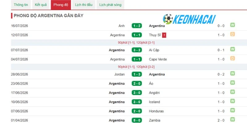 Argentina có phong độ ổn định