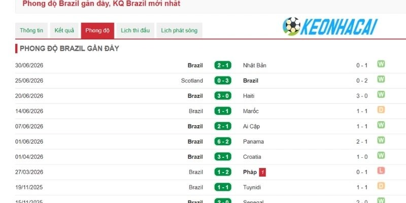 Brazil ra sân với phong độ ổn định gần đây