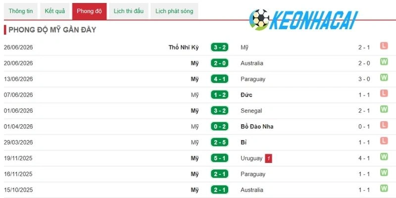 Cập nhật phong độ gần của Mỹ
