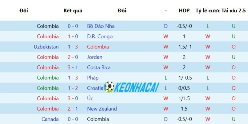 Sức mạnh đội tuyển Colombia gần đây