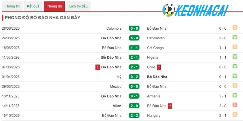 Dấu ấn thi đấu của Bồ Đào Nha